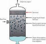 How Does a Demister Work?