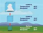 How Does a Dew Trap Work?