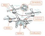 How Does a Drone Camera Work?