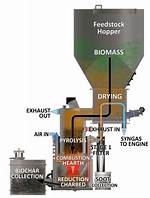 How Does a Gasifier Work