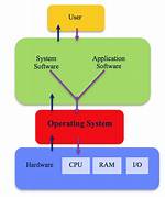 How Does a General Operating System Work?