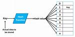 How Does a Hash Table Work?