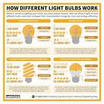 How Does a Light Bulb Work
