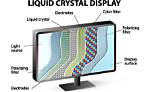 How Does a Liquid Crystal Create a Display?