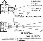 How Does a Magic Lantern Projector Work