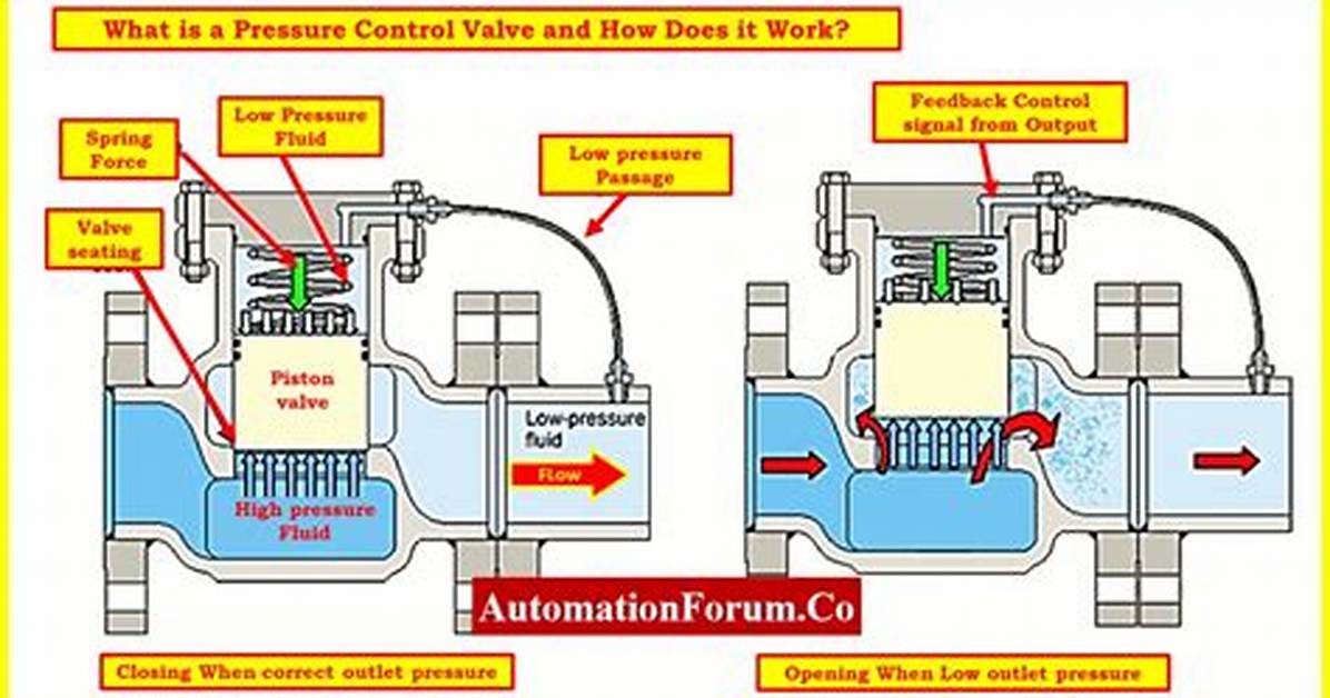 How Does a Pressure Controller Work