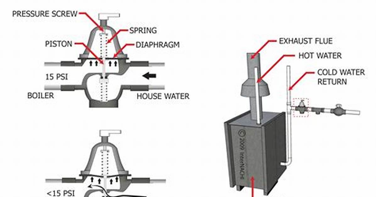 How Does a Pressure Reducing Valve Work?