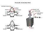 How Does a Pressure Reducing Valve Work?