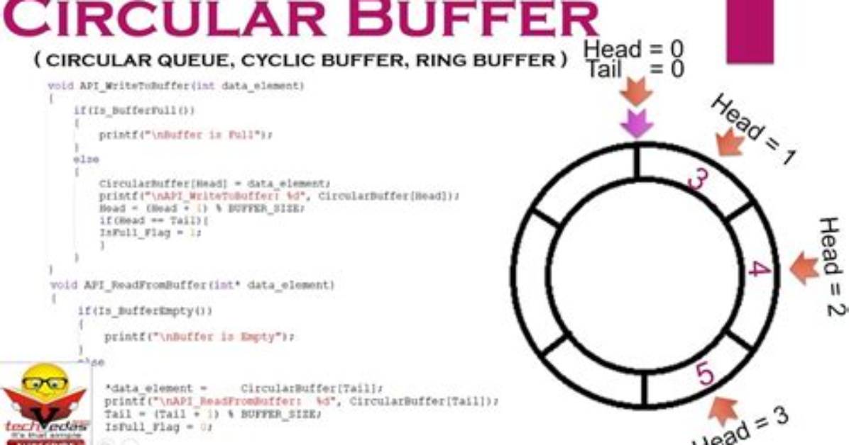 How Does a Ring Buffer Work?