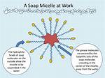 How Does a Soap Cap Work