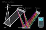 How Does a Spectrograph Work?