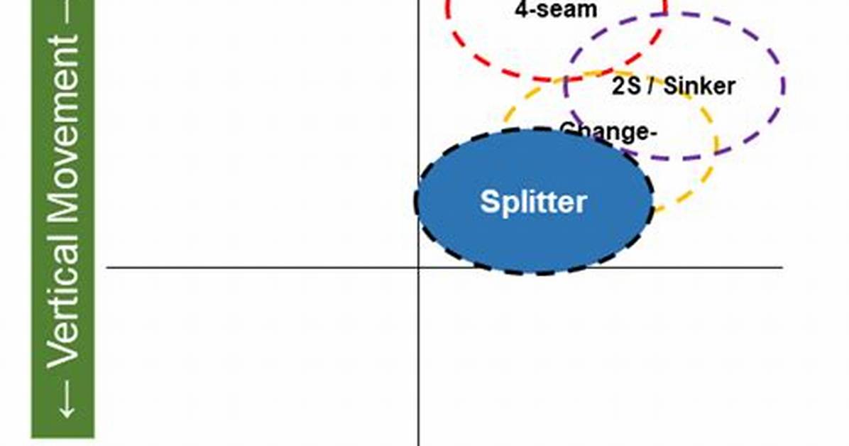 How Does a Splitter Move?