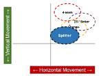 How Does a Splitter Move?
