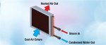 How Does a Steam Coil Work