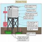 How Does a Stevenson Screen Work?
