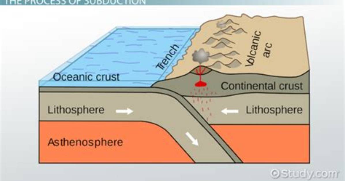 How Does a Subduction Zone Work