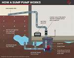 How Does a Sump System Work?