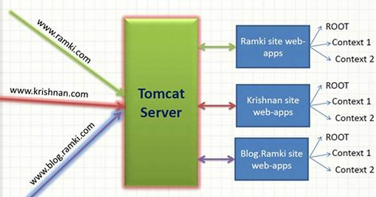How Does a Tomcat Server Work?
