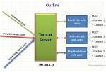 How Does a Tomcat Server Work?