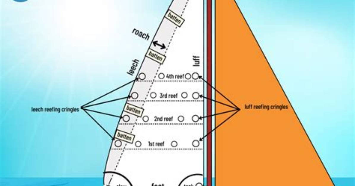 How Does a Trysail Work?