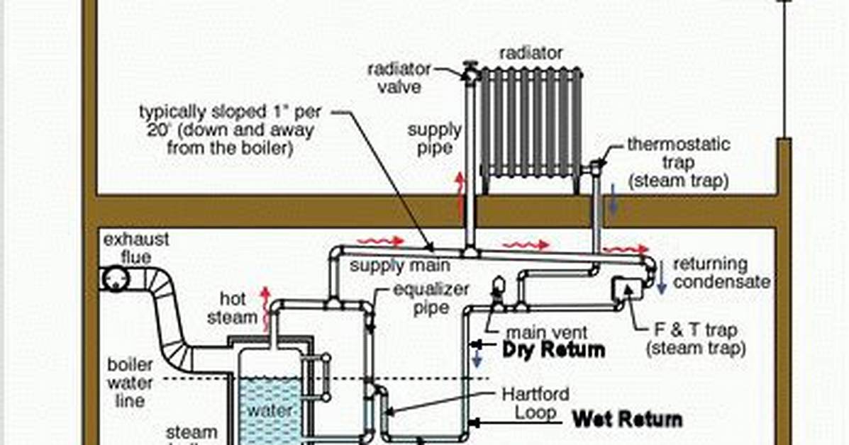 How Does a Two Pipe Steam System Work?