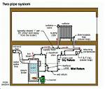 How Does a Two Pipe Steam System Work?