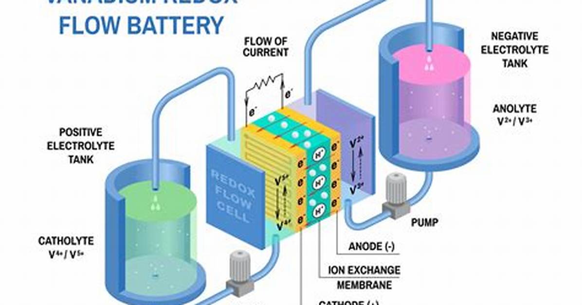How Does a Vanadium Flow Battery Work?