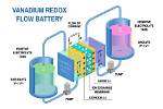 How Does a Vanadium Flow Battery Work?