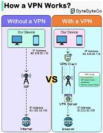 How Does a Vpn Work on Android?