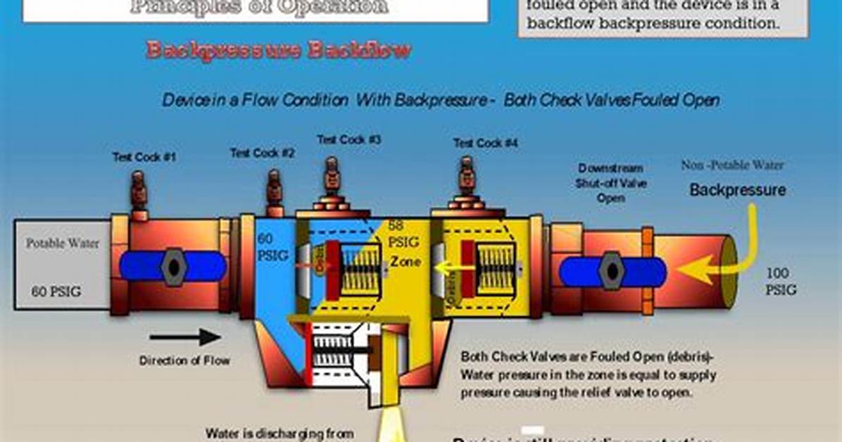How Does a Watts Backflow Preventer Work