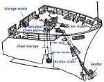 How Does a Windlass Anchor Work?