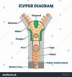 How Does a Zipper Work