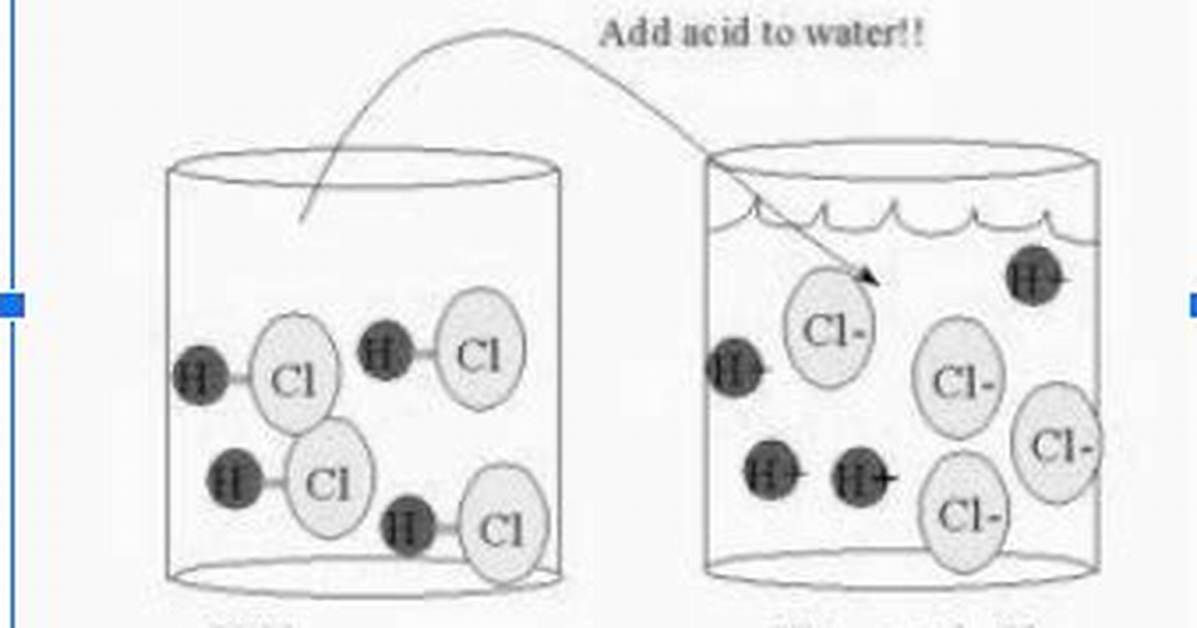 How Does Acid Ionizes?