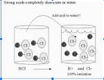 How Does Acid Ionizes?