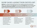 How Does Addiction Develop