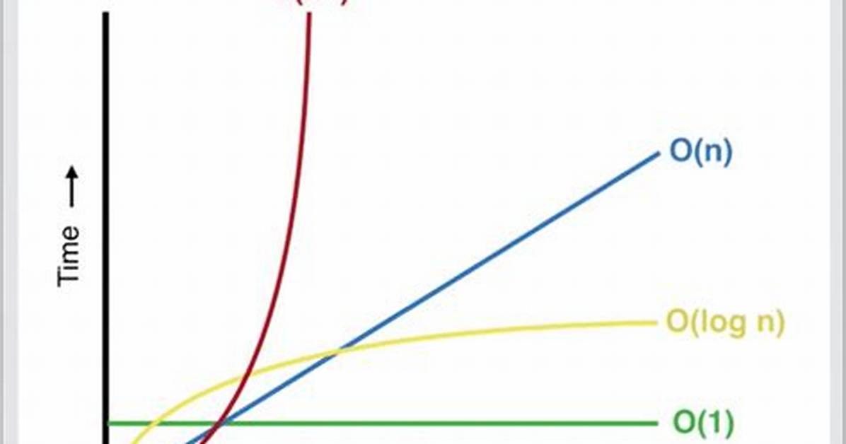 How Does Adding Big O Notations Works