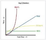 How Does Adding Big O Notations Works