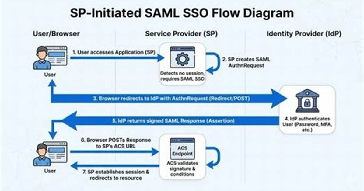 How Does Adfs Saml Work