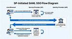 How Does Adfs Saml Work