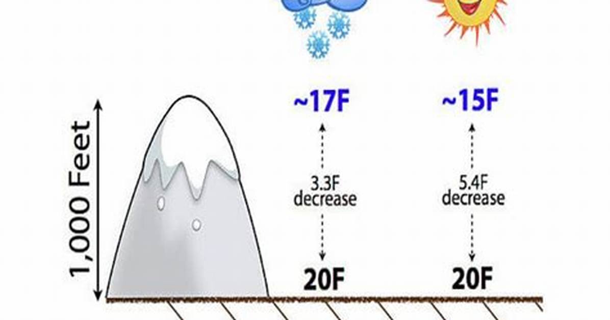 How Does Altitude Affect Mean Temperature