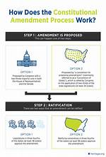 How Does Amending the Constitution Work?