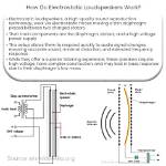 How Does an Electrostatic Speaker Work?