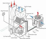 How Does an Hvac Unit Work