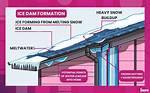 How Does an Ice Dam Work