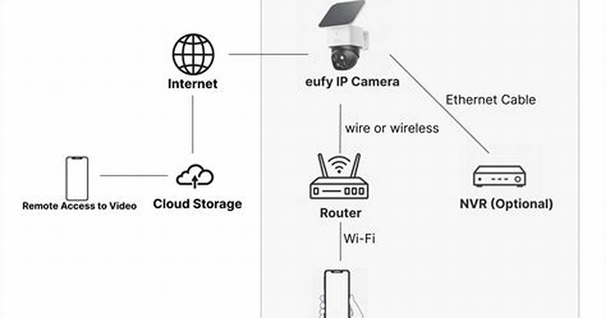 How Does an Ip Camera Work?
