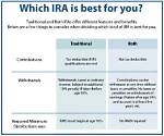 How Does an Ira Work?