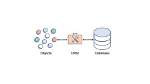 How Does an Orm Work
