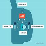 How Does Anc Work?
