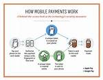 How Does Android Pay Work?