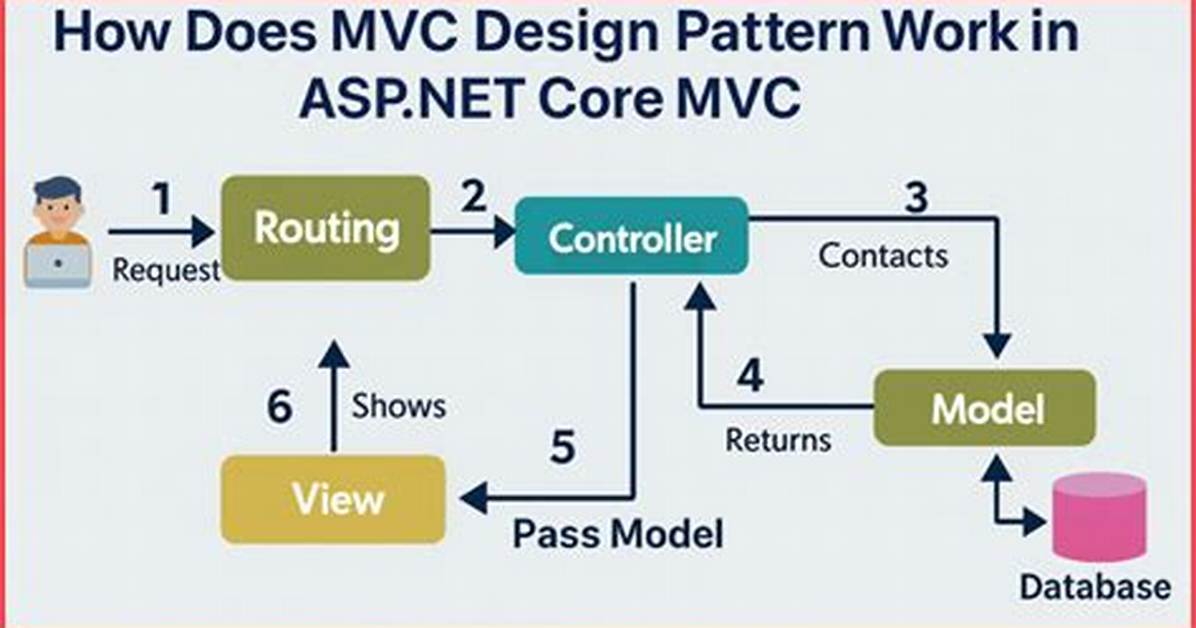 How Does Asp. Net Mvc Work